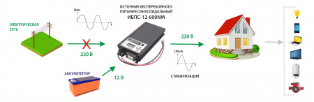 ИБПС-12-600NM OnLine, источник бесперебойного питания для котла и систем видеонаблюдения, 12 В/220 В, 600 Вт