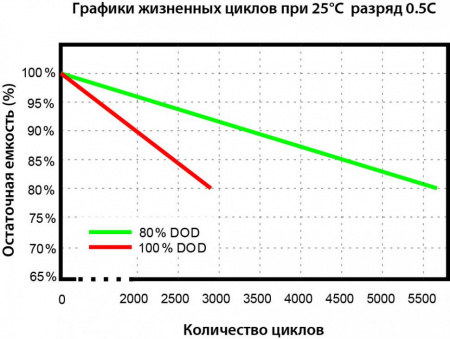 Vektor Energy LFP 48-100M