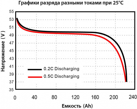 Vektor Energy LFP 51.2-200М